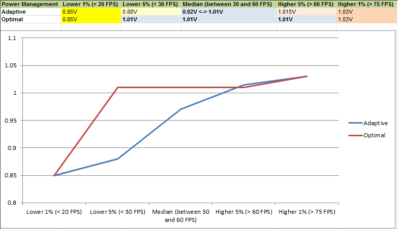 nvidia power management mode adaptive vs optimal