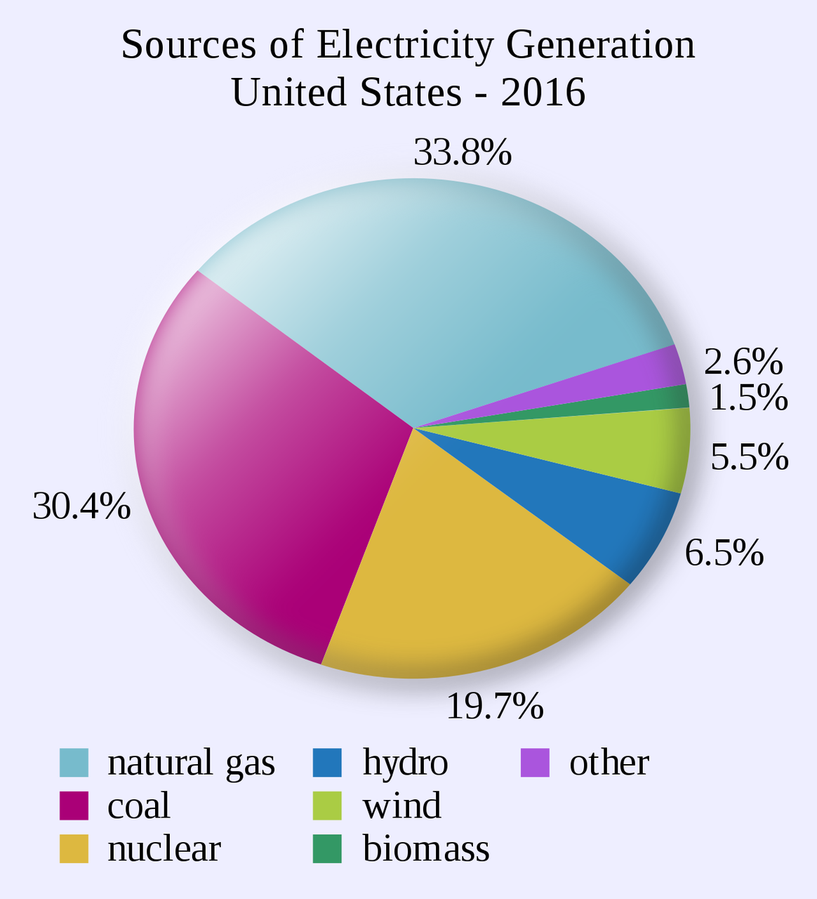Electricity_Generation_Sources_for_the_United_States.svg.png