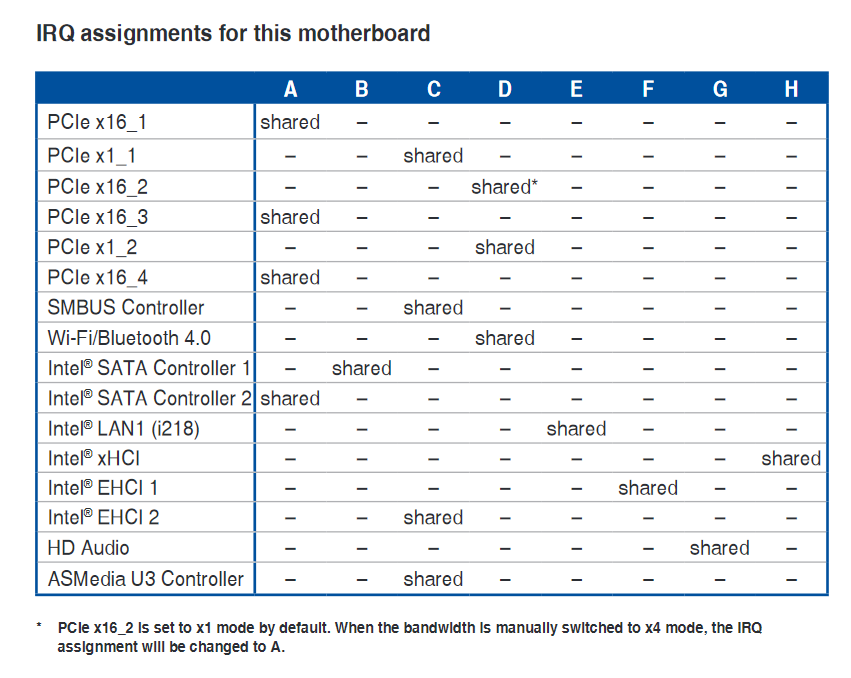 Pci 1 irq assignment что это