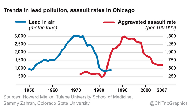 ct-trends-in-lead-pollution-and-assault-rates-in-chicago-chart-2.png