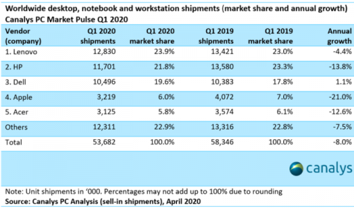 Canalys-Q1-2020-PC-Marketshare-numbers.png Canalys-Q1-2020-PC-Marketshare-numbers.png