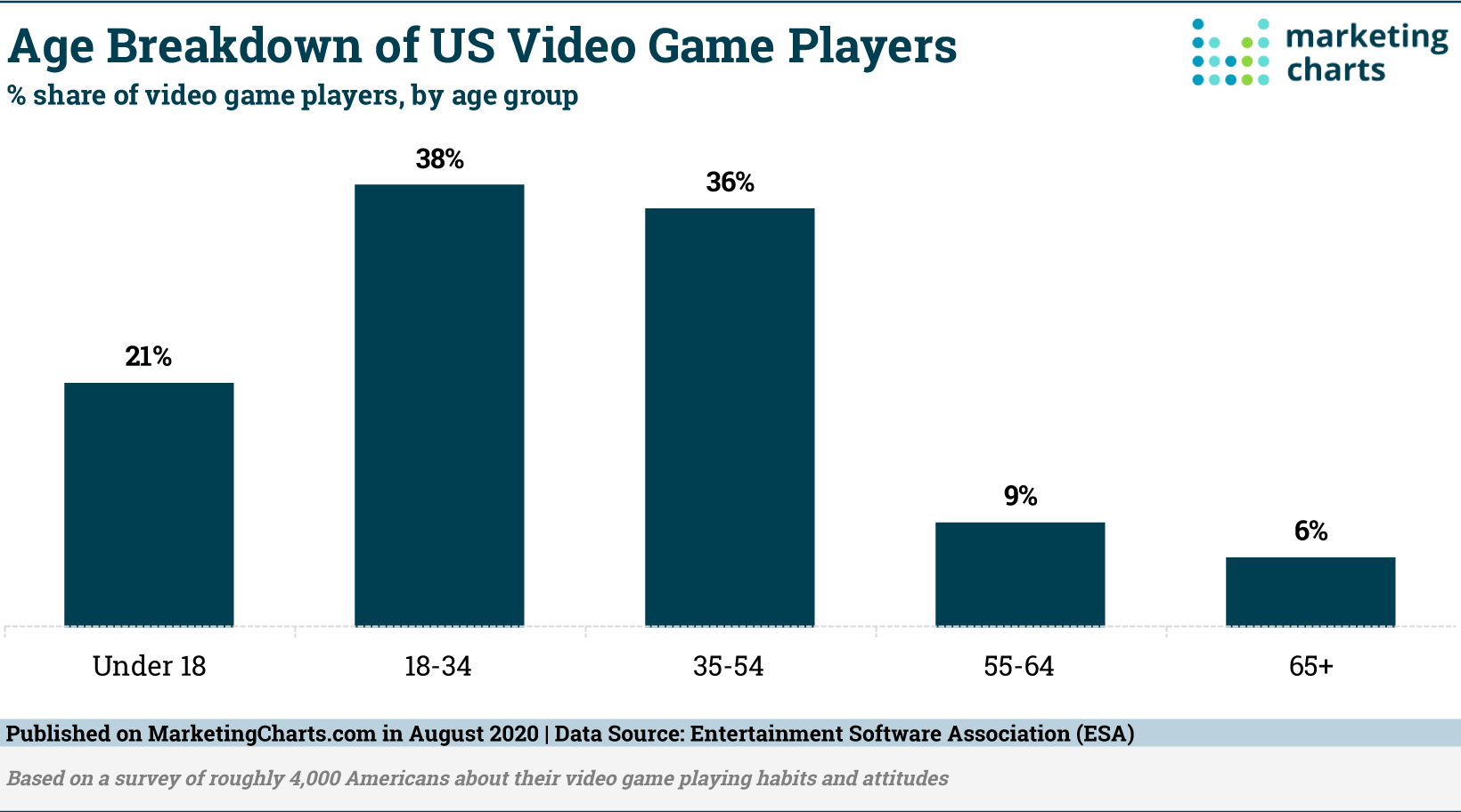 ESA-Age-Breakdown-Video-Game-Players-Aug2020.png