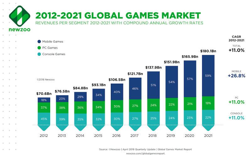 2012-2021-global-games-market-800x495.png